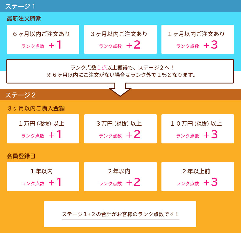 ランク判定チャート