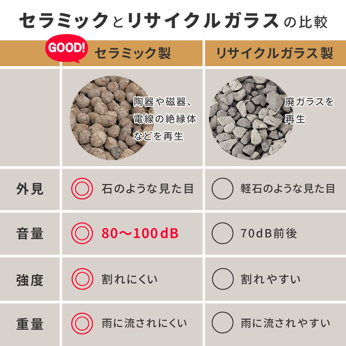 特価◎【直送】住まいスタイル/音で撃退! セラミック防犯砂利 60L (1.5m2) グレー/EXBJ-60L-GRY