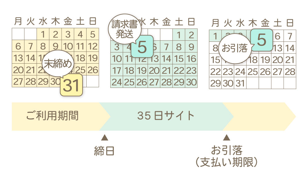 お支払いスケジュール：ご利用期間、請求書発送、お引落の流れ
